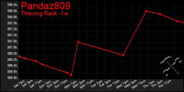 Last 7 Days Graph of Pandaz809