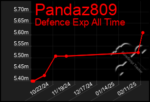 Total Graph of Pandaz809