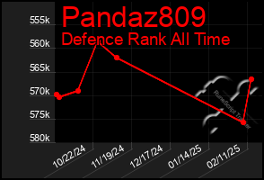 Total Graph of Pandaz809