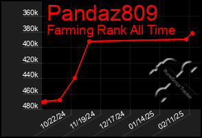 Total Graph of Pandaz809