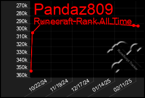 Total Graph of Pandaz809