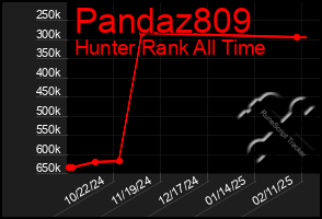 Total Graph of Pandaz809