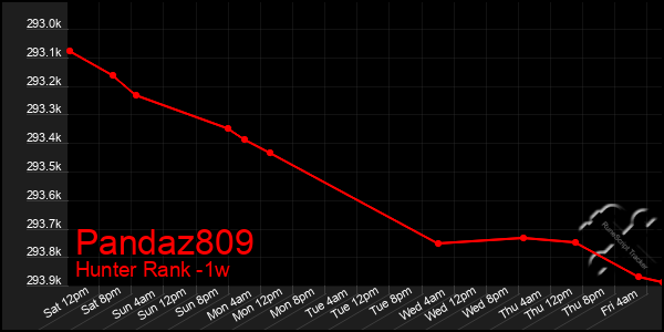 Last 7 Days Graph of Pandaz809