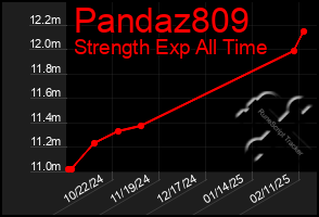 Total Graph of Pandaz809