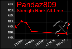 Total Graph of Pandaz809