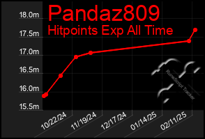 Total Graph of Pandaz809