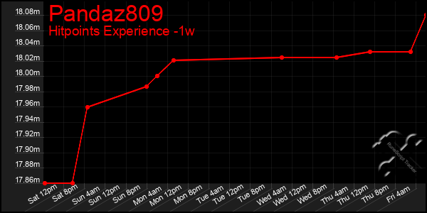 Last 7 Days Graph of Pandaz809