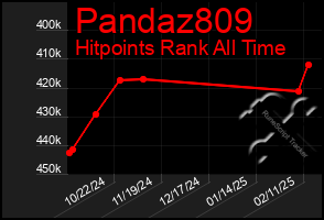 Total Graph of Pandaz809