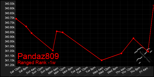 Last 7 Days Graph of Pandaz809