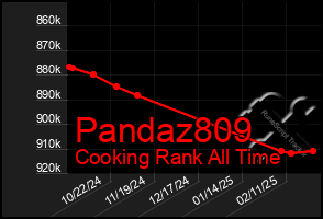 Total Graph of Pandaz809
