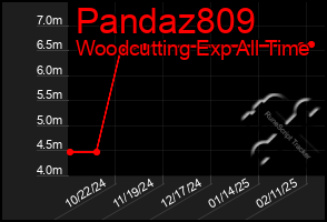 Total Graph of Pandaz809