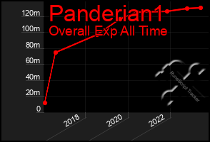 Total Graph of Panderian1