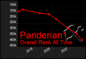 Total Graph of Panderian1