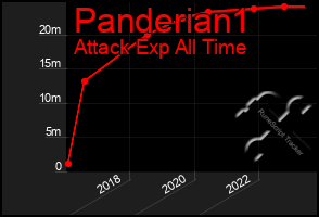 Total Graph of Panderian1