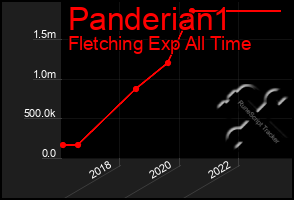 Total Graph of Panderian1