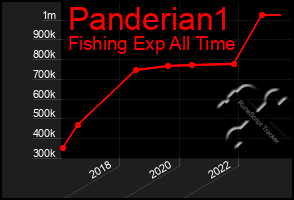 Total Graph of Panderian1