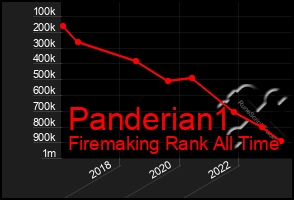 Total Graph of Panderian1