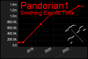 Total Graph of Panderian1