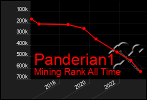 Total Graph of Panderian1