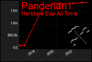 Total Graph of Panderian1