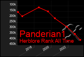 Total Graph of Panderian1