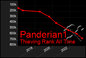 Total Graph of Panderian1