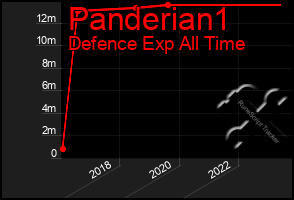 Total Graph of Panderian1