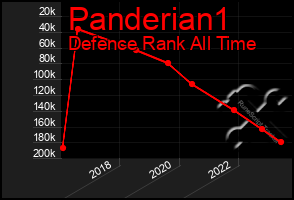 Total Graph of Panderian1