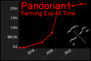 Total Graph of Panderian1