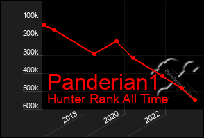 Total Graph of Panderian1