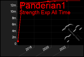 Total Graph of Panderian1