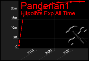 Total Graph of Panderian1