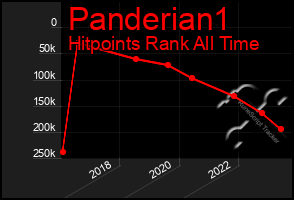 Total Graph of Panderian1