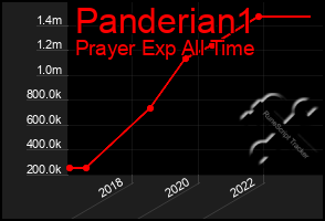 Total Graph of Panderian1