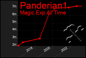 Total Graph of Panderian1