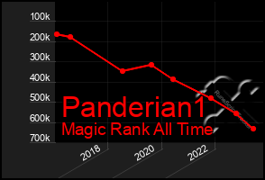 Total Graph of Panderian1