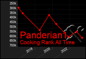 Total Graph of Panderian1