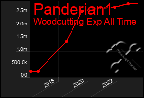 Total Graph of Panderian1