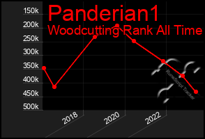 Total Graph of Panderian1