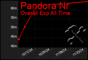 Total Graph of Pandora Nr