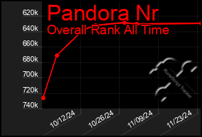 Total Graph of Pandora Nr