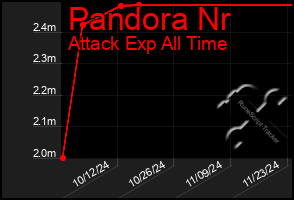 Total Graph of Pandora Nr