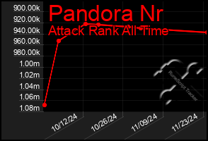 Total Graph of Pandora Nr