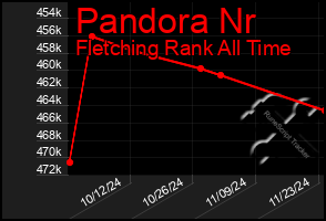 Total Graph of Pandora Nr