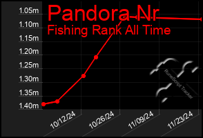 Total Graph of Pandora Nr