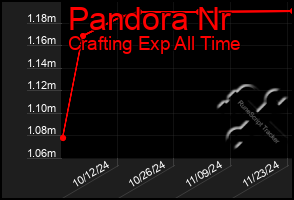 Total Graph of Pandora Nr