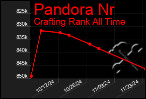 Total Graph of Pandora Nr