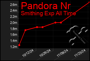 Total Graph of Pandora Nr