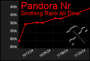 Total Graph of Pandora Nr