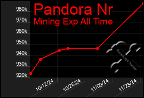 Total Graph of Pandora Nr